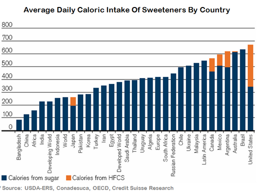 Calories-from-HFCS-Sugar-
