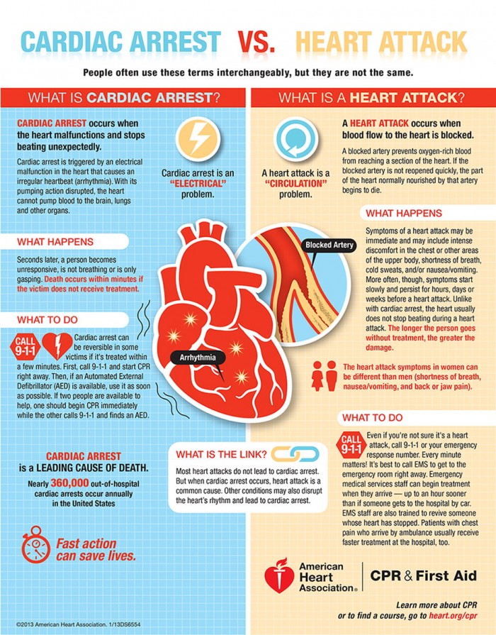 Cardiac-Arrest-Versus-Heart-Attack-Infographic